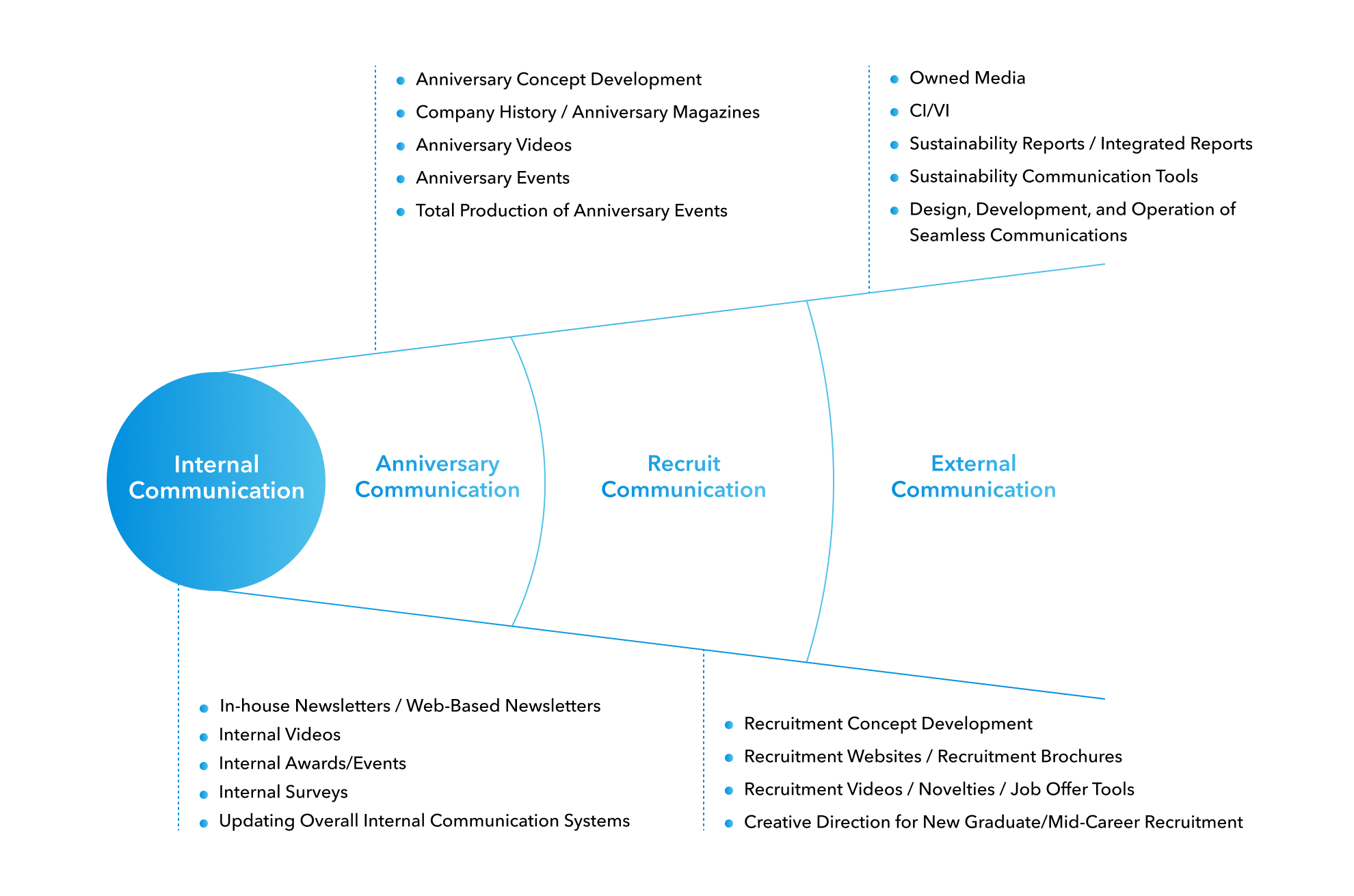 Internal Anniversary Recruitment External