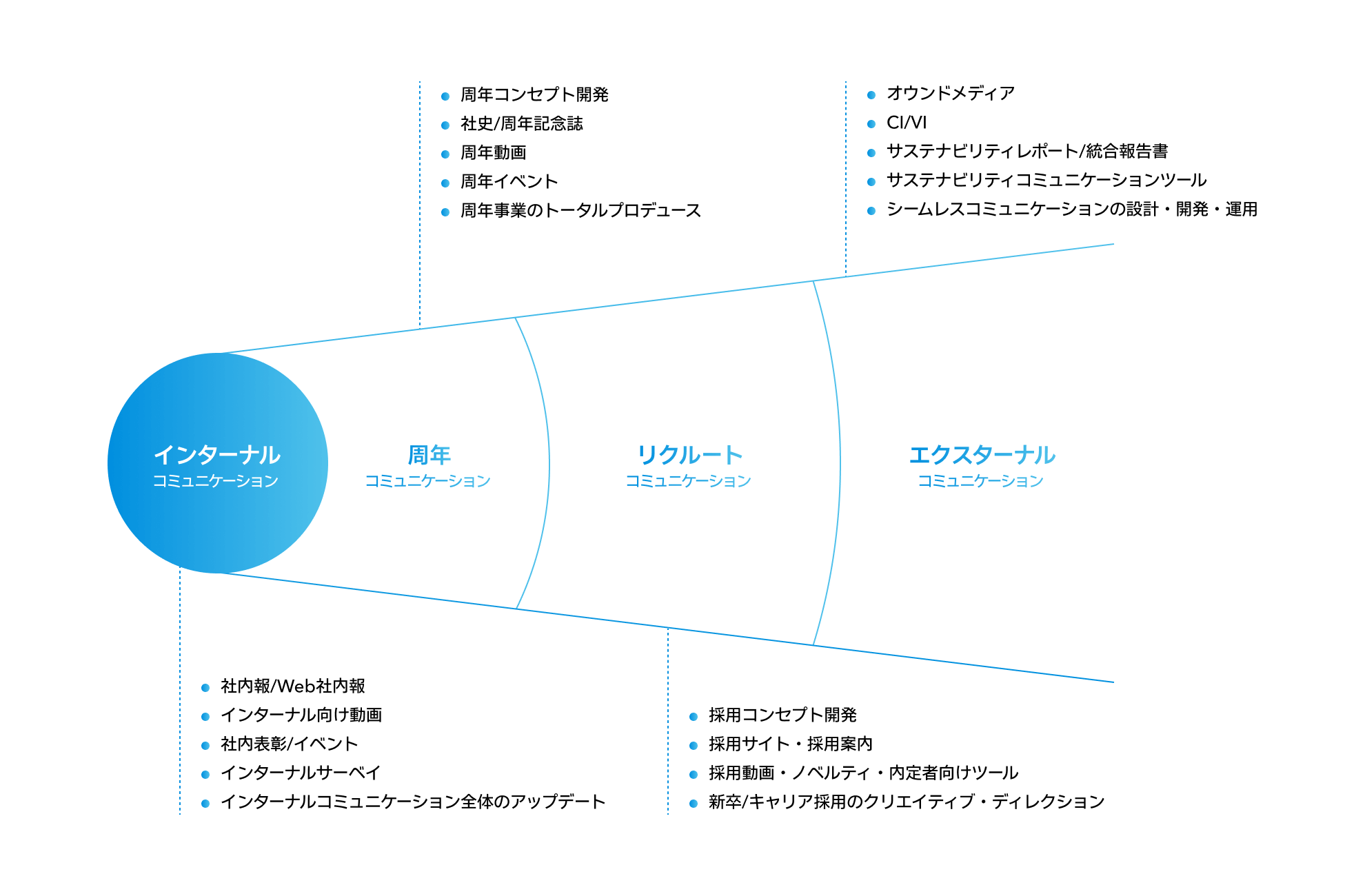 インターナル 周年 リクルート エクスタール