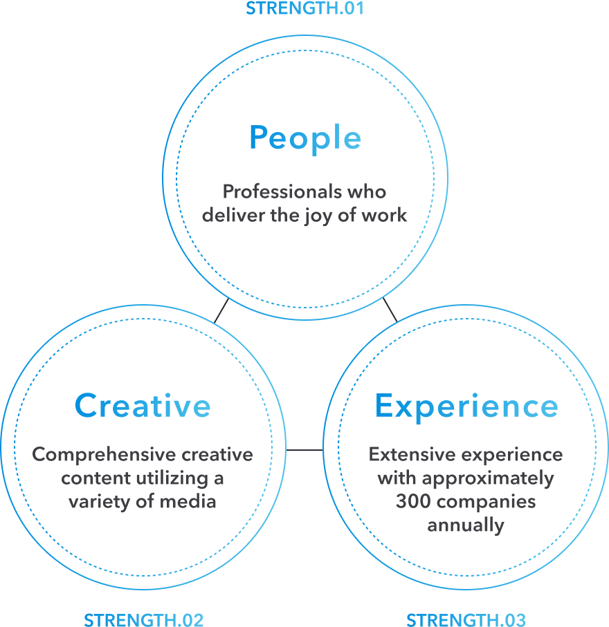 STRENGTH 01: PEOPLE - Professionals delivering the joy of work. STRENGTH 02: CREATIVE - Comprehensive creative using various media. STRENGTH 03: EXPERIENCE - Extensive experience accumulated with about 300 companies annually.