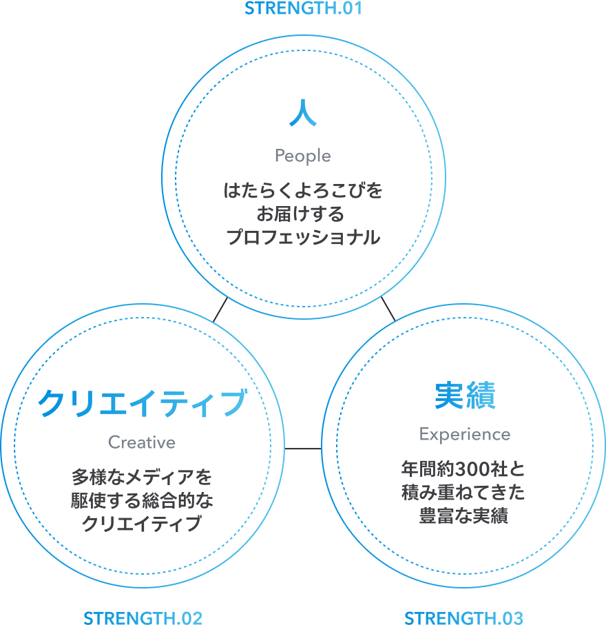 STRENGTH.01 人 はたらくよろこびをお届けするプロフェッショナル STRENGTH.02 クリエイティブ 多様なメディアを駆使する総合的なクリエイティブ STRENGTH.03 実績 年間約300社と積み重ねてきた豊富な実績