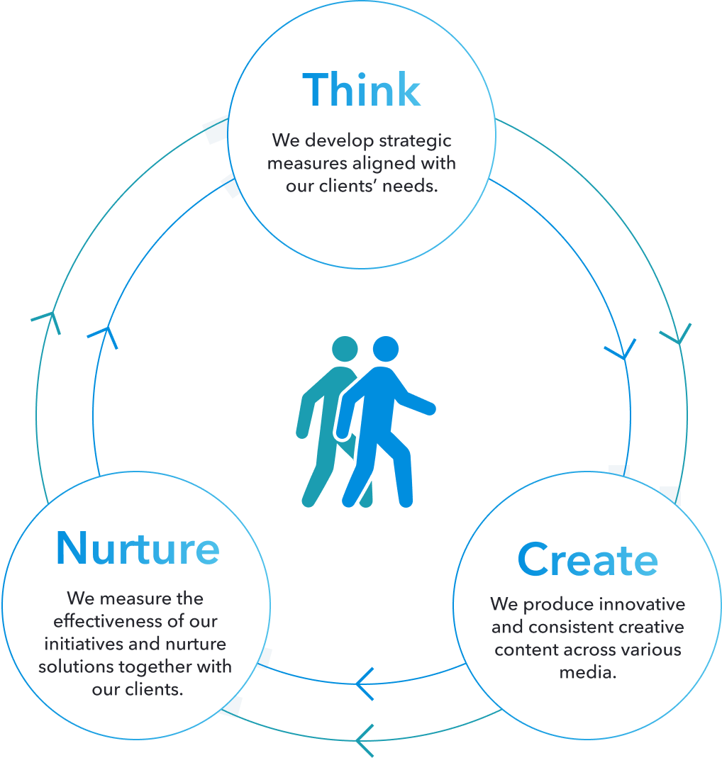 Think: Strategically approach solutions by thoroughly understanding our clients' needs. Create: Develop consistent and innovative creative content using diverse media. Nurture: Measure the effectiveness of initiatives and grow solutions together with our clients.