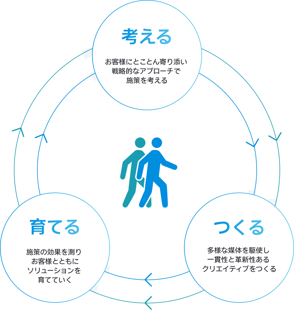 考える お客様にとことん寄り添い戦略的なアプローチで施策を考える つくる 多様な媒体を駆使し一貫性と革新性あるクリエイティブをつくる 育てる 施策の効果を測りお客様とともにソリューションを育てていく