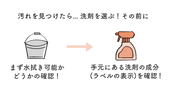 図：汚れを見つけたら洗剤を選ぶその前に、まず水拭き可能かどうかを確認し、その後手元にある洗剤の成分（ラベルの表示）を確認