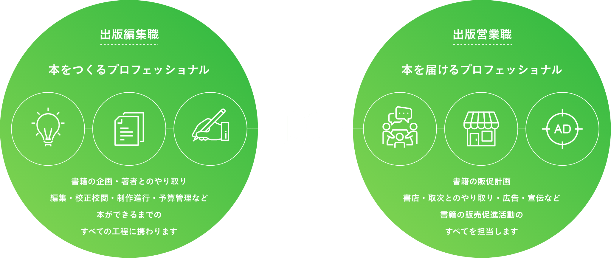 出版編集職、出版営業職