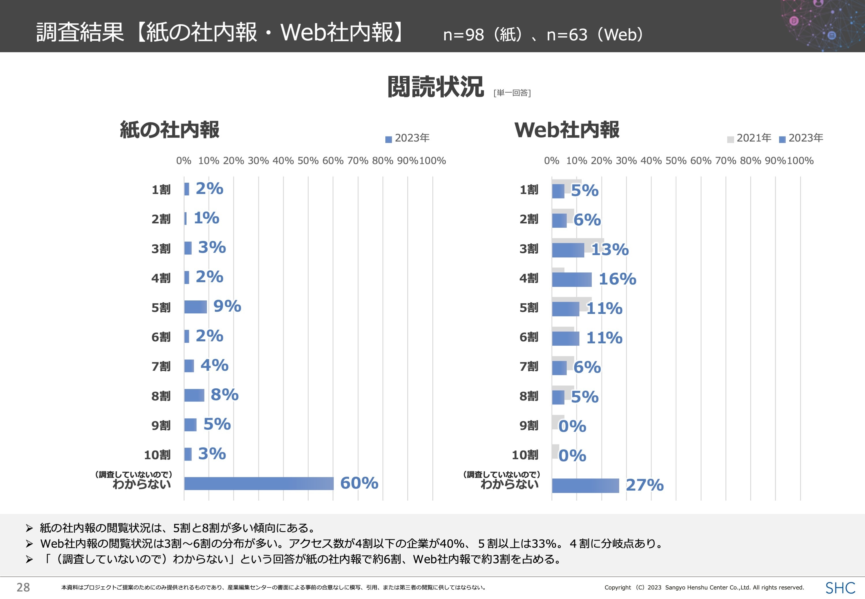 Web社内報の閲覧率、“4割の壁”