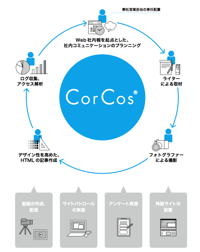 corcos